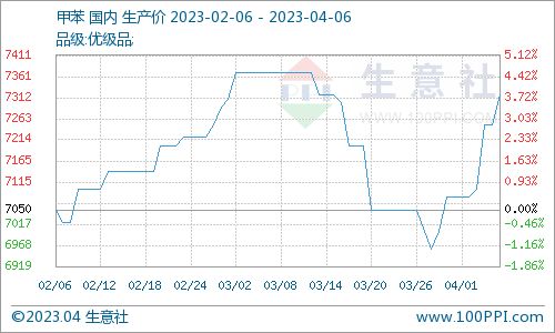 2023年4月6日甲苯國內市場動態 商品動態