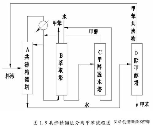 精餾技術在均四甲苯化工生產中的關鍵應用