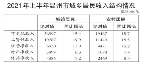 溫州居民收入躍居全省第四，上半年人均收入突破3萬元大關
